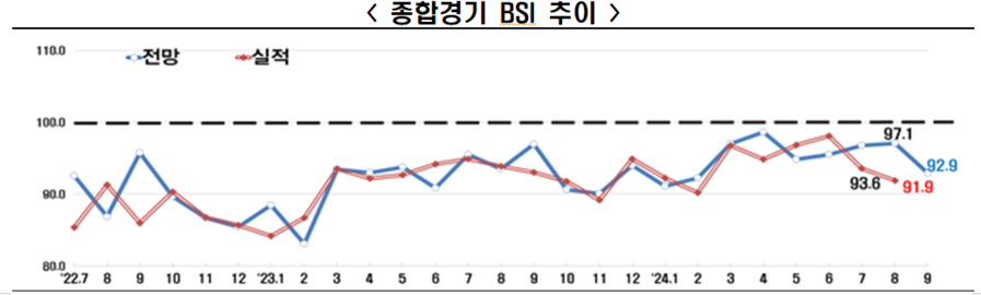 ▲ 우리 경제를 떠받치던 내수가 침체되고 수출까지 전망이 어두워지면서 경기침체 속도가 빨라지고 있다. 사진은 부산 남구 신선대부두에서 컨테이너 선적 및 하역작업이 진행되는 모습ⓒ뉴시스