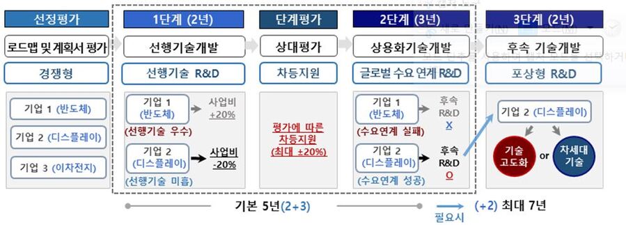 ▲ 슈퍼 을 기업 R&D 지원 절차도 ⓒ산업통상자원부