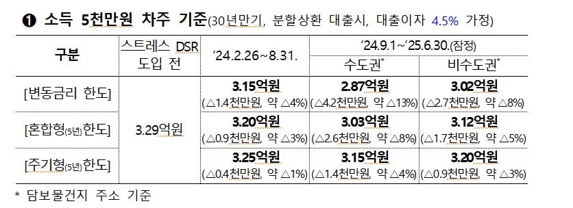 ▲ 2단계 스트레스 DSR에 따른 대출한도 변화. ⓒ금융위원회