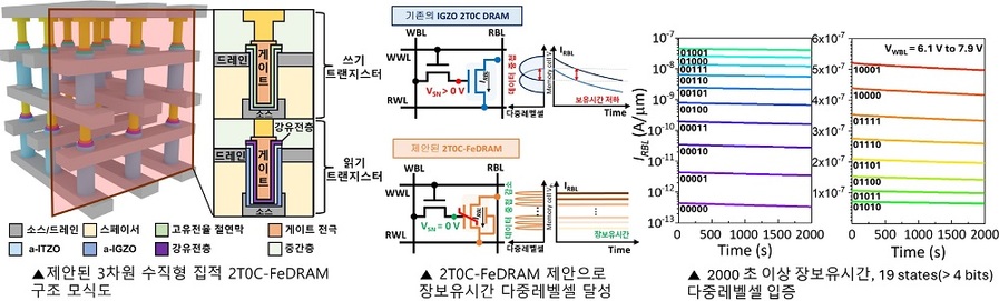 ▲ 강유전성 트랜지스터를 이용한 장보유시간 다중레벨셀 2T0C-FeDRAM 제안 및  모식도 / 새로운 동작과 측정 방식으로 우수한 특성을 입증했다.ⓒ한양대