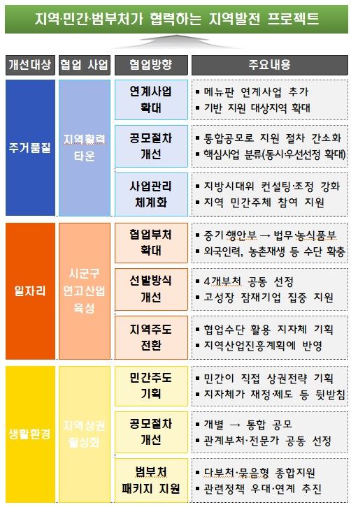 ▲ '인구감소지역 맞춤형 패키지 지원' 추진 방안 ⓒ국토교통부