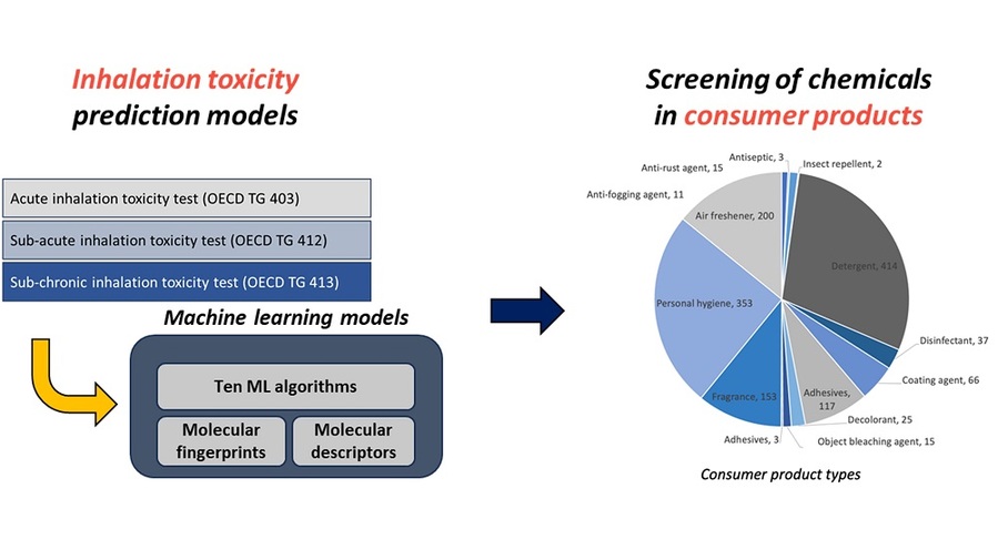 ▲ 흡입독성 데이터 기반 머신러닝 모델 개발 및 활용 워크플로우.ⓒ서울시립대