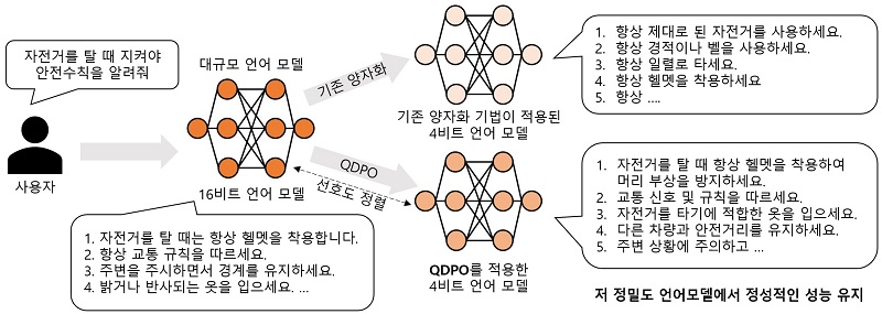 ▲ 양자화 인식 직접 선호 최적화(QDPO)의 효과.ⓒ한양대