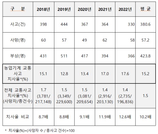 ▲ 농업기계 교통사고 치사율(전체 교통사고 치사율 대비) ⓒ서천호 국민의힘 의원실