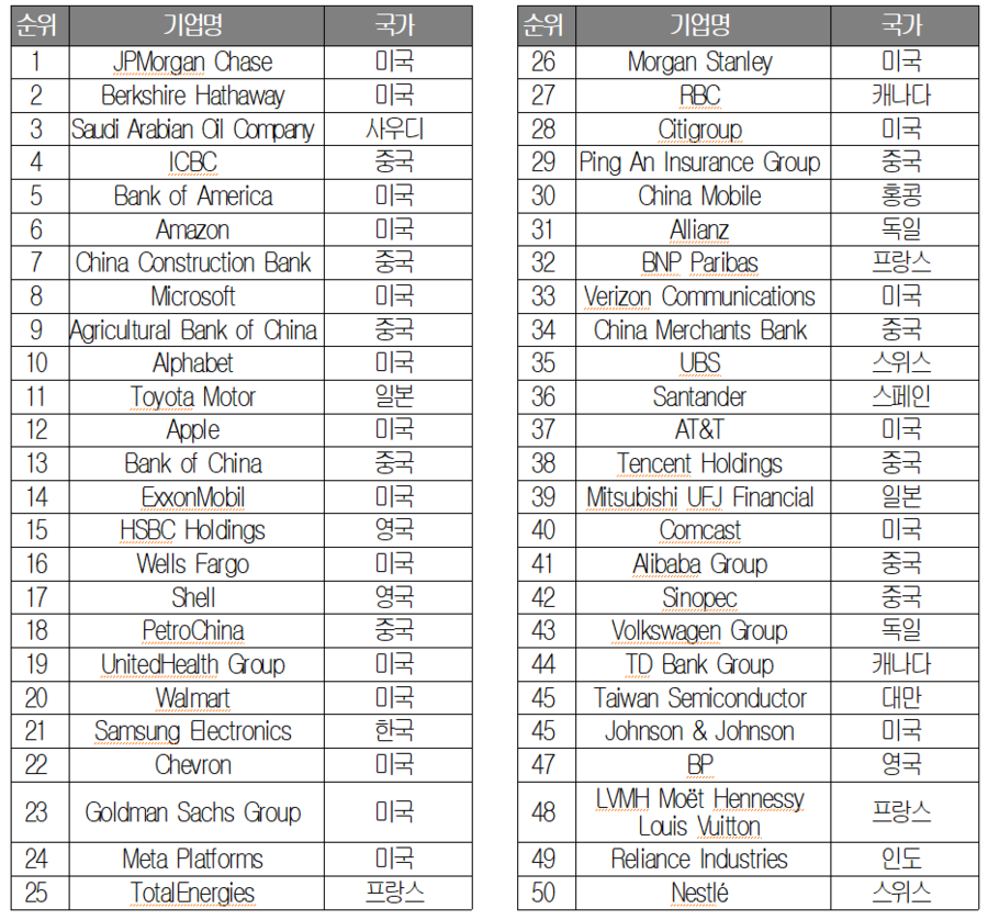 ▲ Forbes Global 2000 중 Top 50 기업 명단ⓒ한국경제인협회