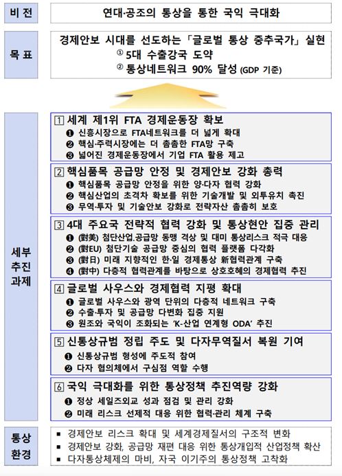 ▲ 통상정책의 비전과 과제 ⓒ산업통상자원부