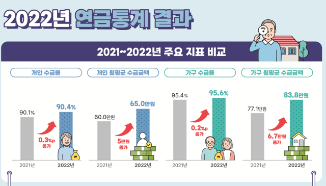 ▲ 2022년 연금통계 결과 ⓒ통계청 제공