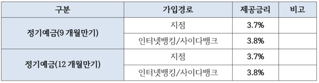 ▲ ⓒSBI저축은행