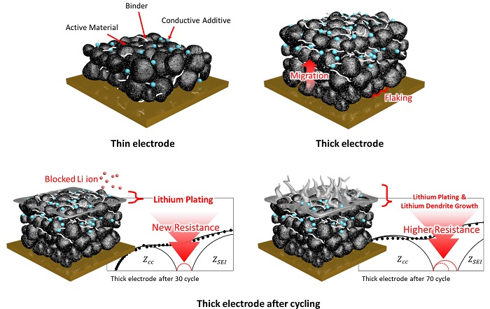 ▲ 전기화학적 임피던스 분광법을 통해 제시한 흑연 후막 전극의 열화 과정 모식도.ⓒ성균관대
