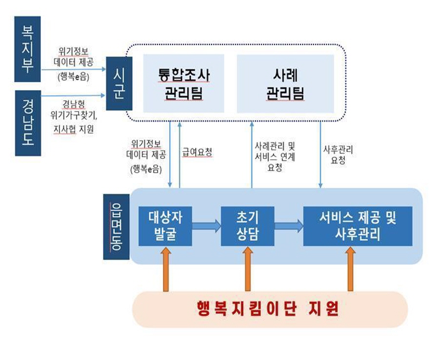 ▲ 경남형위기가구발굴 및 지원 흐름도. ⓒ경남도 제공