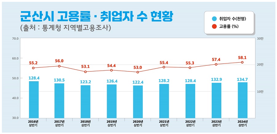 ▲ 군산시 고용률·취업자 수 현황.ⓒ군산시