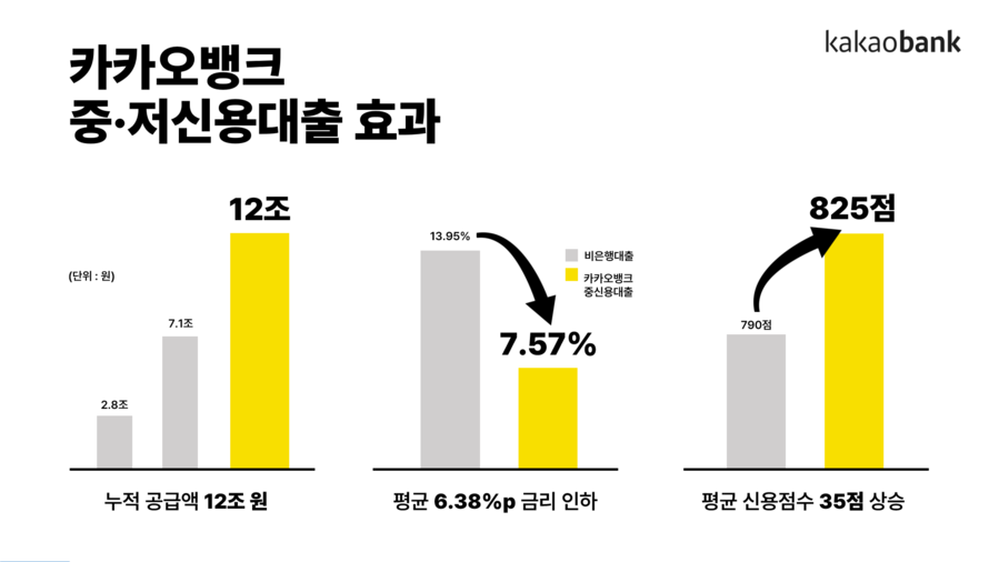 ▲ ⓒ카카오뱅크