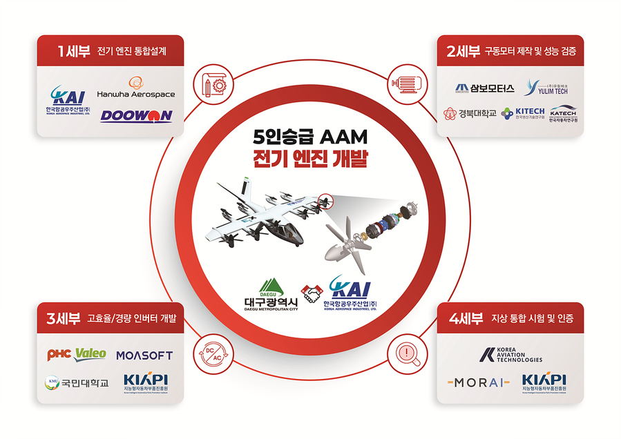 ▲ 대구광역시는 ‘UAM분야’ △5인승급 AAM상용기체 통합형 전기엔진 개발 △경량화된 최대중량 탑재 무인 AAV 비행체 개발과 ‘전기차 분야’ △모빌리티 모터 혁신기술 육성 사업 등 정부공모에 잇따라 선정돼 미래모빌리티 산업을 이끌 기술개발에 본격 돌입한다.ⓒ대구시