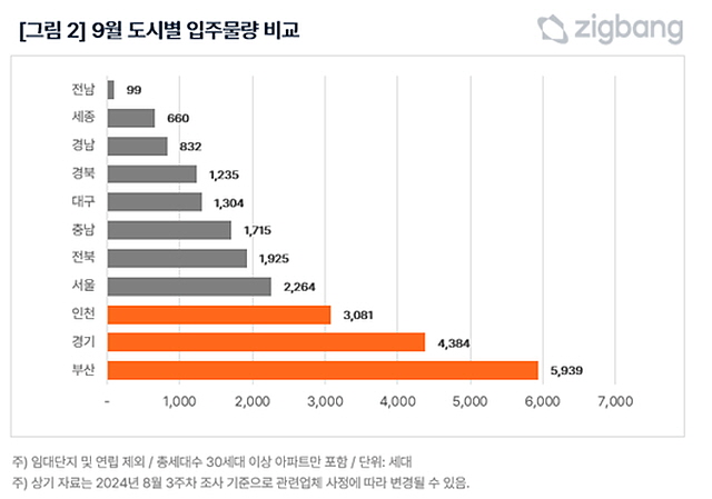 ▲ 9월 도시별 입주물량. ⓒ직방