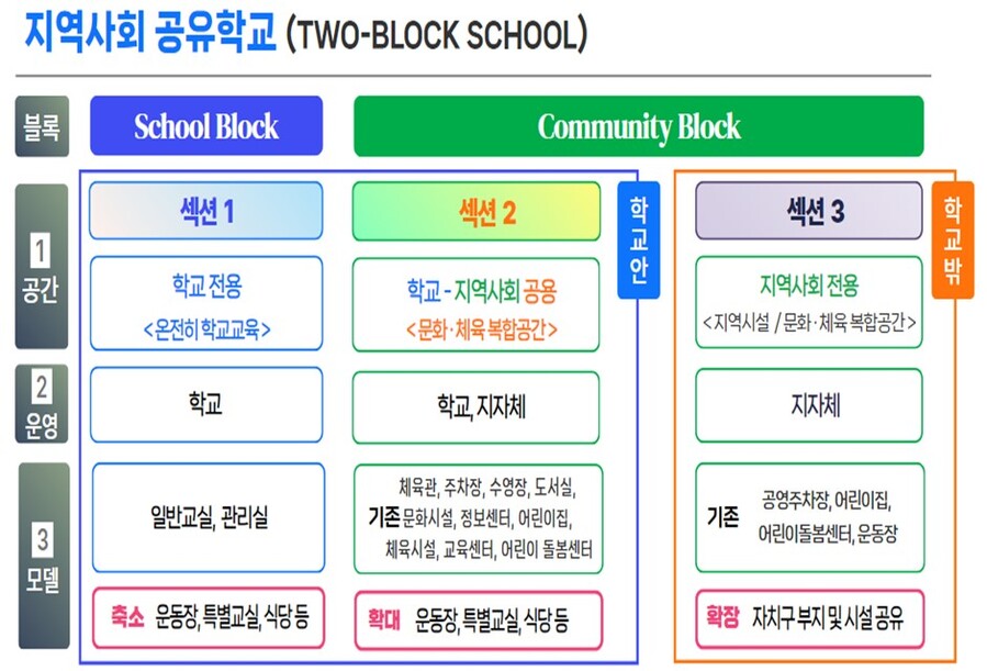 ▲ 지역사회 공유학교 모델(Two-Block School) 추진(안). ⓒ뉴시스