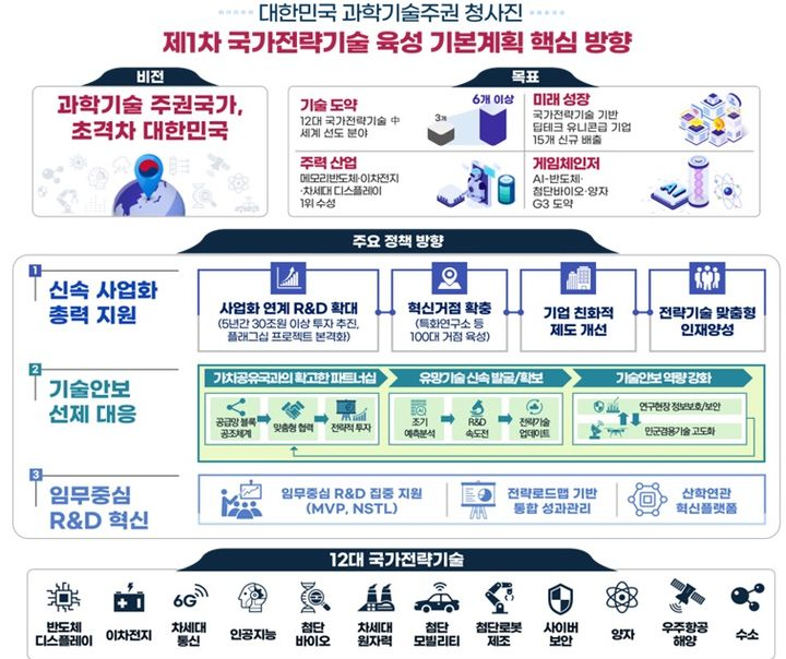 ▲ 정부가 양자, 인공지능(AI) 등 '12대 국가전략기술' 연구개발(R&D)에 향후 5년 간 약 30조원 이상 지원을 추진하기로 26일 발표했다. ⓒ과학기술정보통신부