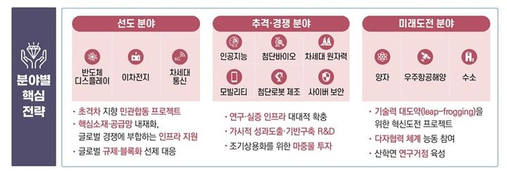 ▲ 분야별 핵심 전략 ⓒ과학기술정보통신부 제공