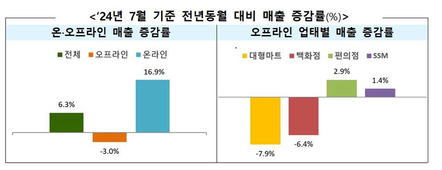 ▲ 2024년 7월 기준 전년 동기 대비 매출 증감률 ⓒ산업통상자원부