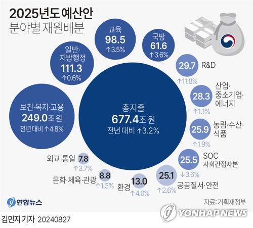 ▲ 정부가 내년 우리나라 예산을 전년보다 3.2% 늘어난 677조4000억원으로 27일 발표했다. ⓒ뉴시스