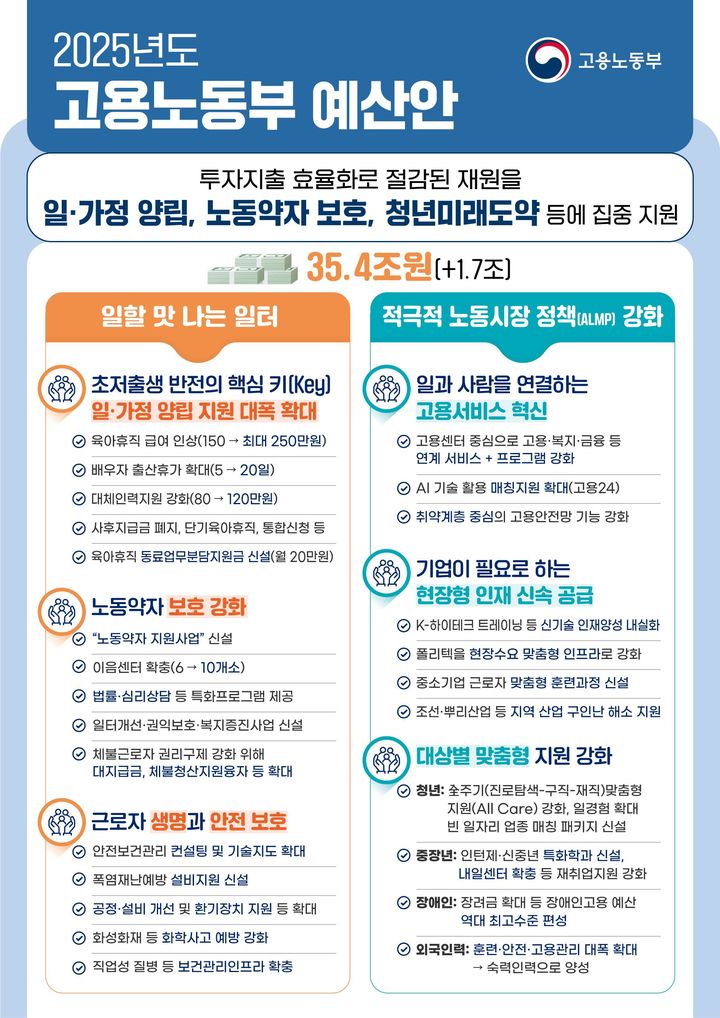 ▲ 2025년 고용노동부 예산안 인포그래픽 ⓒ고용노동부