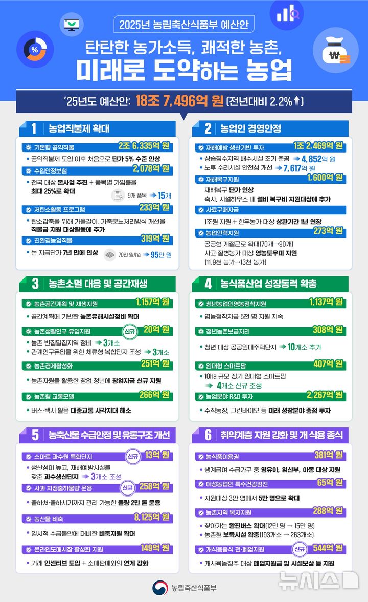 ▲ 2025년도 농림축산식품부 예산안 인포그래픽 ⓒ농림축산식품부