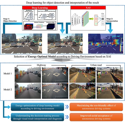 ▲ XAI 기반 딥러닝 해석 및 자율주행 시스템 활용 과정의 흐름도.ⓒ서울시립대