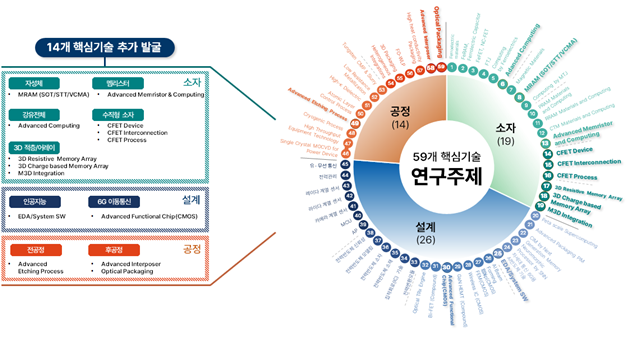 ▲ 59개 핵심기술 연구주제 ⓒ과학기술정보통신부 제공