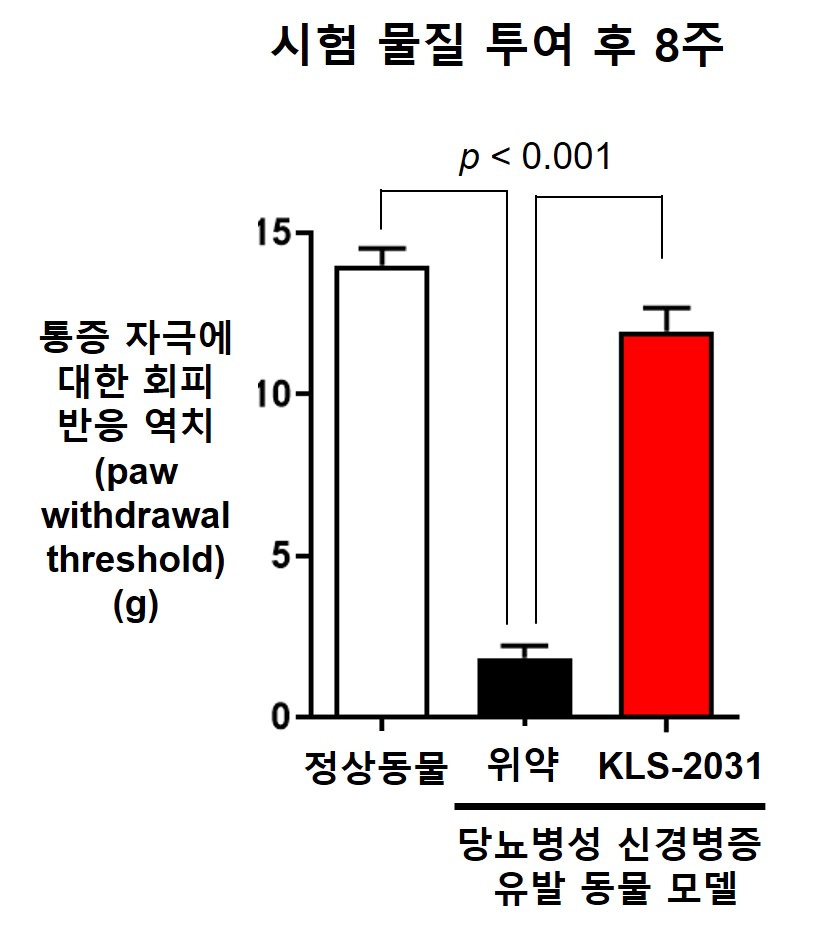 ▲ IASP2024 포스터 발표 관련 그래프.ⓒ코오롱생명과학