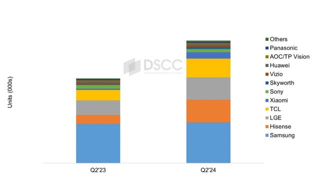 ▲ 2023년 2분기와 2024년 2분기 제조사별 프리미엄 TV 출하량.ⓒDSCC