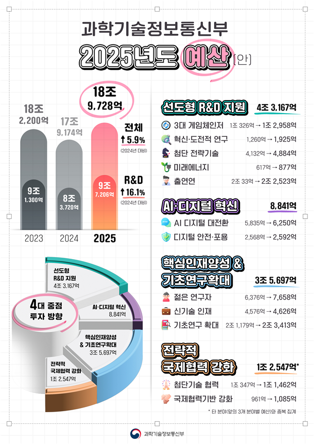 ▲ 2025년 과학기술정보통신부 예산안 ⓒ과학기술정보통신부 제공