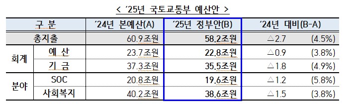 ▲ 2025년 국토교통부 예산안 ⓒ국토교통부