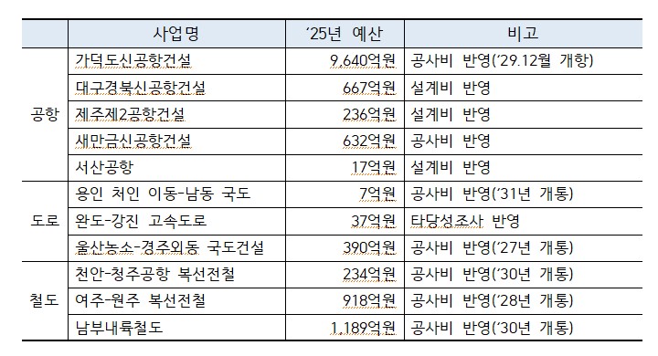 ▲ 내년에 구축 예정 공항·도로·철도에 투입 예산 규모 ⓒ국토교통부