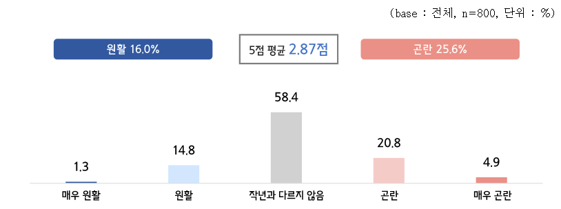 ▲ 2024년 중소기업 추석 자금 수요조사.ⓒ중기중앙회