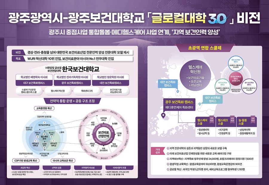 ▲ 광주보건대가 28일 교육부 ‘글로컬대학 30 사업 대학’으로 최종 선정됐다.(광주보건대 비전 이미지)ⓒ광주광역시