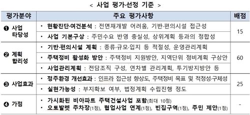 ▲ 뉴빌리지 선도사업 선정기준 ⓒ국토교통부 제공