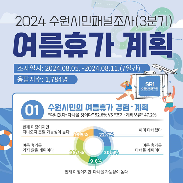 ▲ 수원시정연구원이 실시한 '2024년 여름휴가 계획' 수원시민패널조사 참고자료. ⓒ수원시정연구원 제공