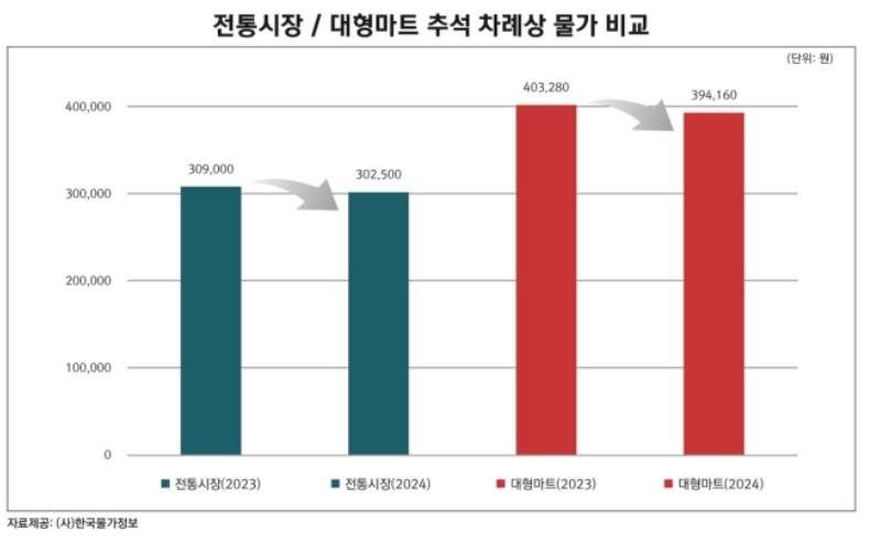 ▲ 전통시장, 대형마트 추석 차례상 비용 변화 ⓒ한국물가정보