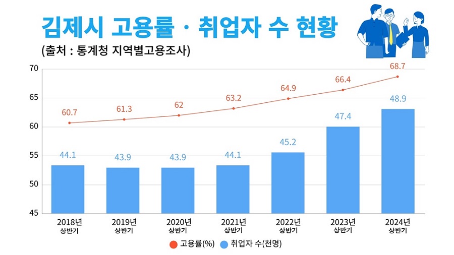 ▲ 김제시 고용률·취업자 수 현황.ⓒ김제시