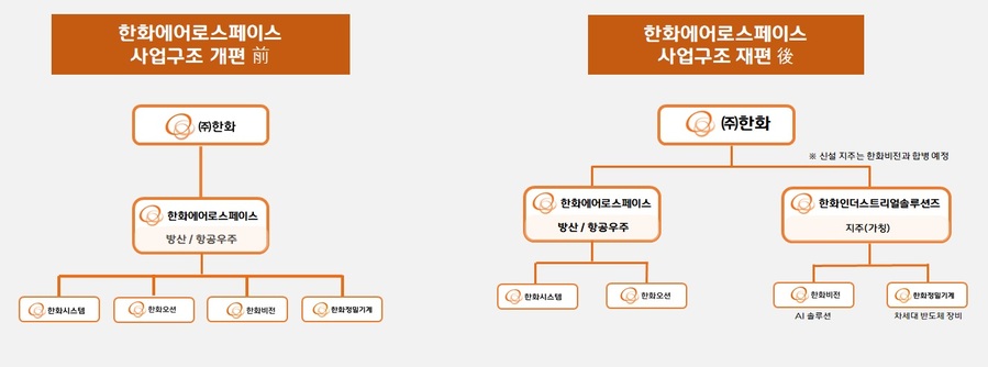 ▲ 인적분할 전과 후 비교. ⓒ한화그룹