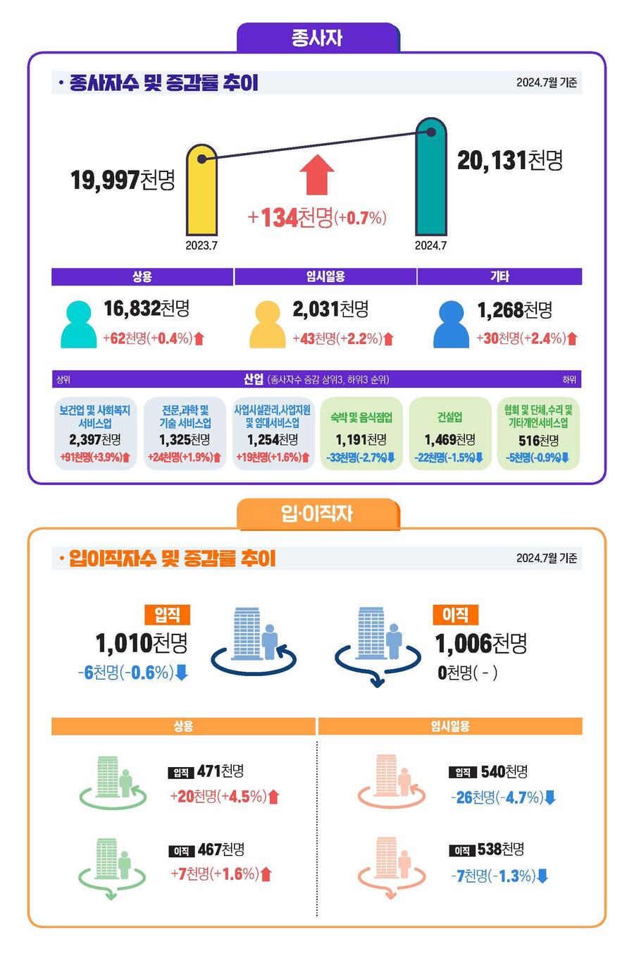 ▲ 7월 사업체 노동력조사 ⓒ고용노동부