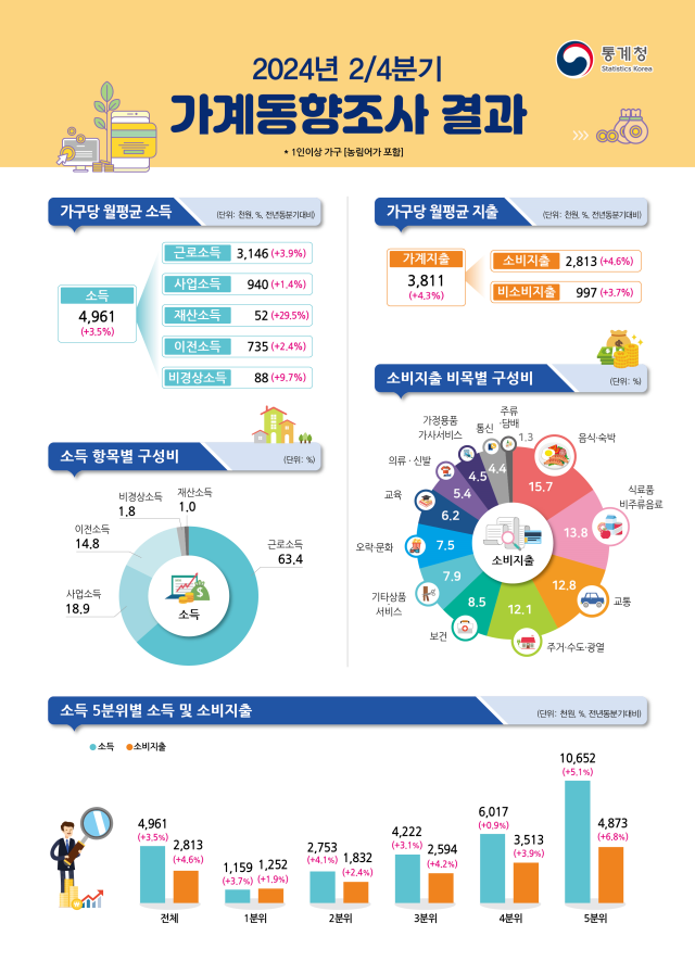 ▲ 2024년 2분기 가계동향조사 결과 ⓒ통계청 제공