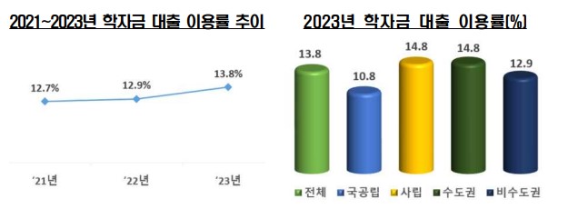 ▲ 지난해 4년제 일반 및 교육대학 193개교 학자금 대출 이용률 ⓒ교육부