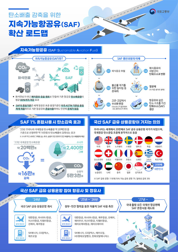 ▲ 탄소배출 감축을 위한 지속가능항공유(SAF) 확산 로드맵 ⓒ국토교통부