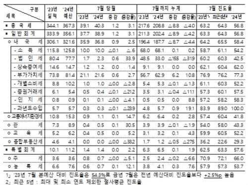 ▲ 7월 국세수입 ⓒ기획재정부