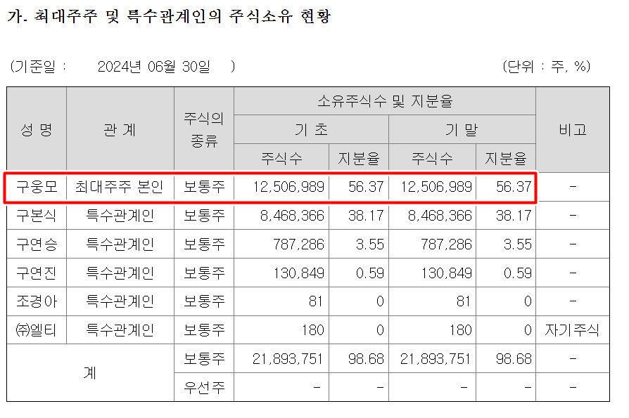 ▲ 최대주주 및 특수관계인의 주식소유 현황.ⓒ전자공시시스템