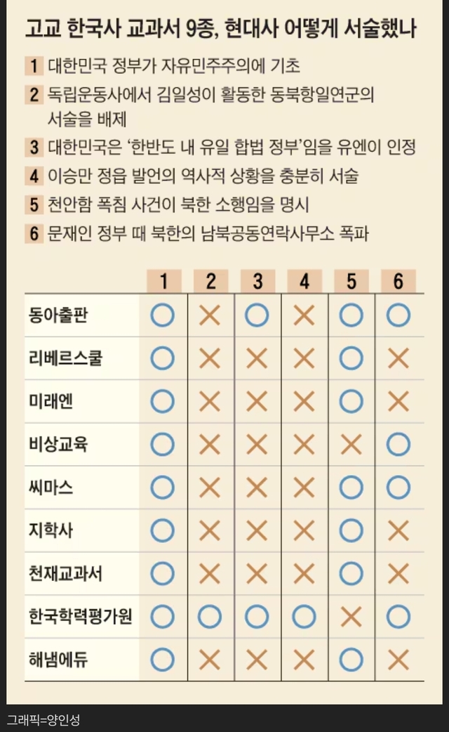 ▲ 조선일보가 고교 국사교과서 9종 을 상세하게 분석했다. 특히 현대사 관련 6개 핵심 사안에 대한 서술 시각 차이를 정밀하게 조사했다는 평을 듣고 있다. ⓒ 조선일보 온라인 지면 캡쳐