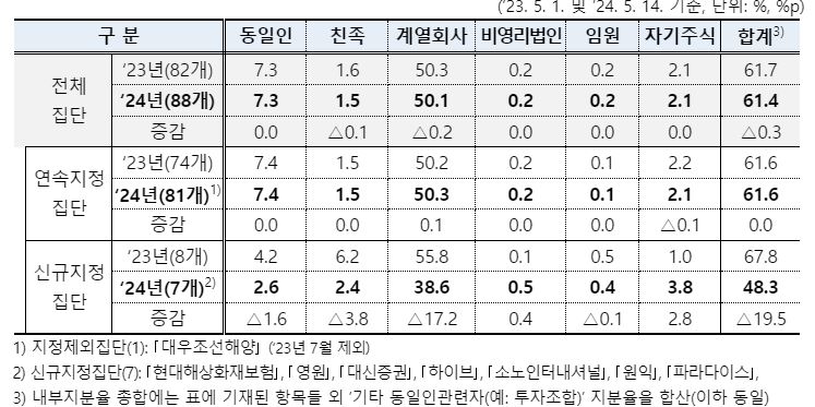 ▲ 전체 집단의 내부지분율 현황 ⓒ공정거래위원회