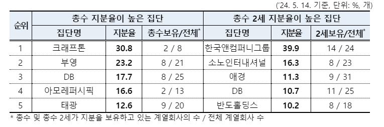 ▲ 총수 및 총수 2세 지분율이 높은 집단 현황 ⓒ공정거래위원회