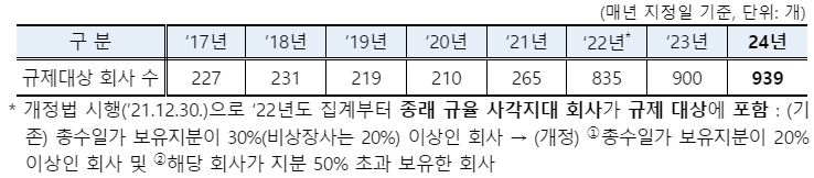 ▲ 총수일가 사익편취 규제대상 회사 변동 추이 ⓒ공정거래위원회