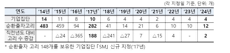 ▲ 순환출자 집단 및 고리 수 변동 현황 ⓒ공정거래위원회